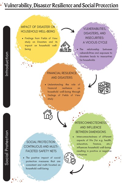 Vulnerability | Disaster Resilience | Social Protection - YUVA