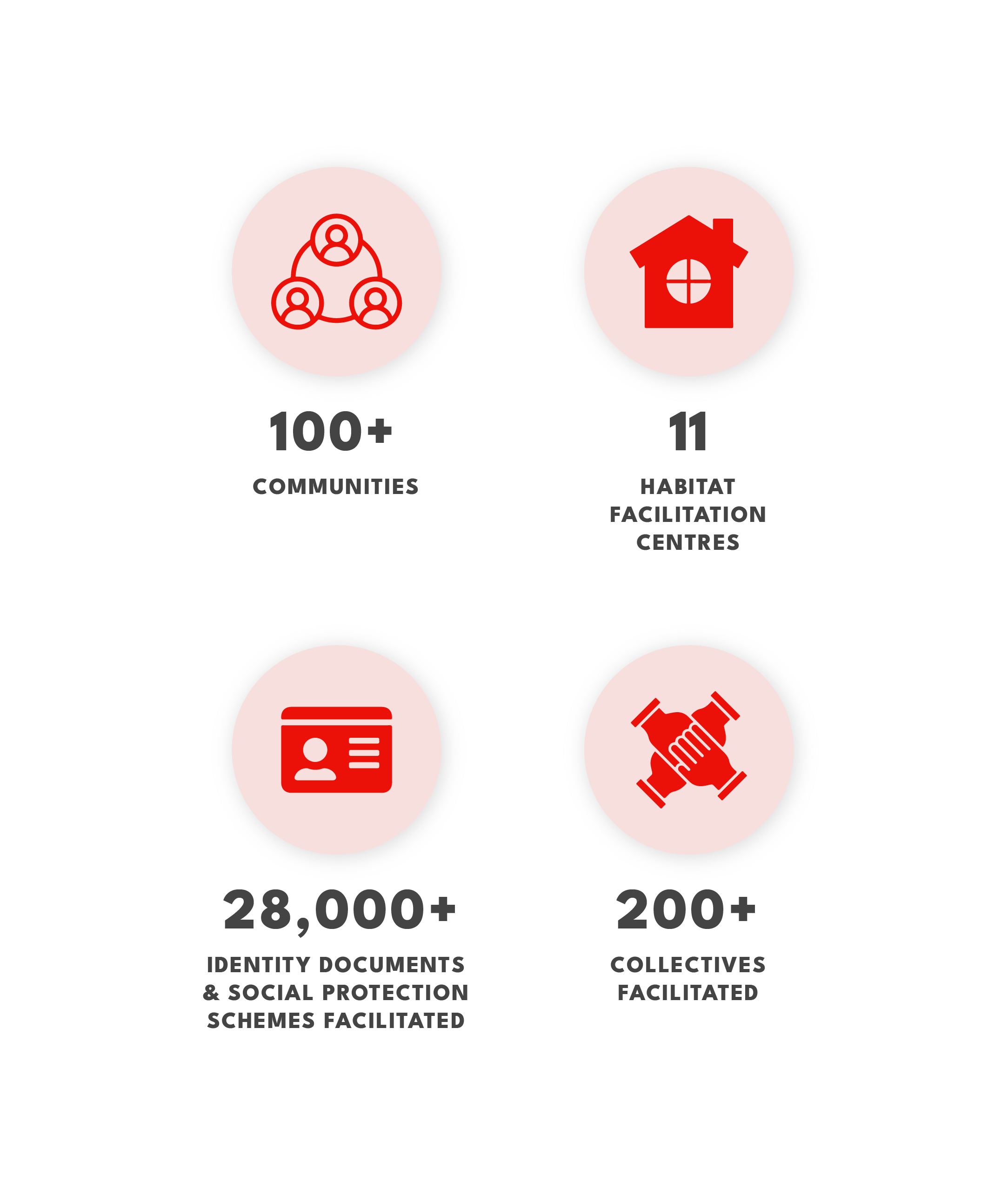 Habitat Stats Infographic - YUVA